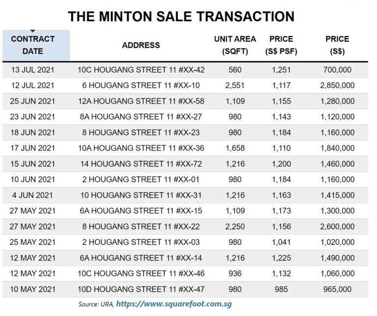 singapore-condo-for-rent-mrt-the-minton-sale-transaction