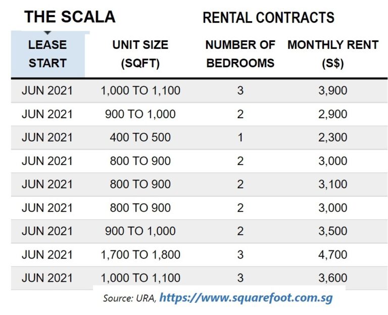singapore-condo-for-rent-the-scala-lorong-chuan-mrt-nex-rental-transaction